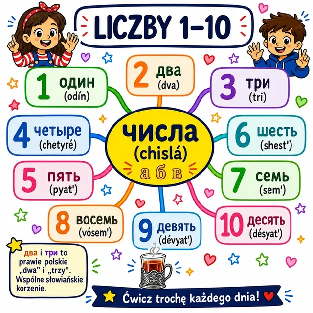 Mapa myśli: Liczby